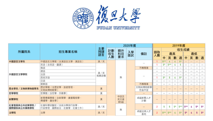 上海:复旦大学、上海交通大学、同济大学、华东理工大学东华大学