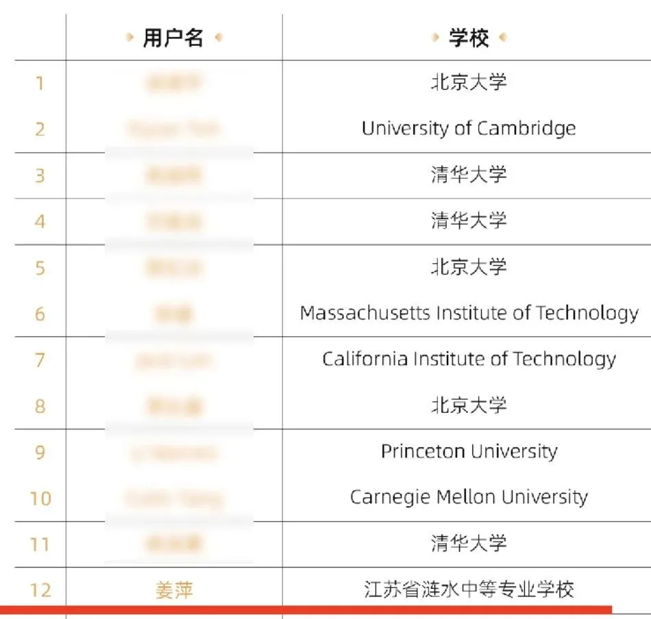 最近,一份全球数学竞赛的决赛名单引起广泛关注