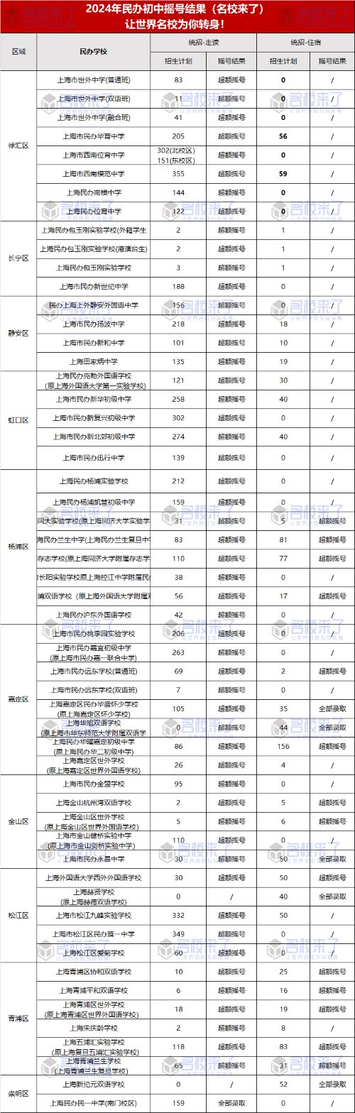 5月21日,浦东新区、普陀区、黄浦区、闵行区、宝山区(图 2)