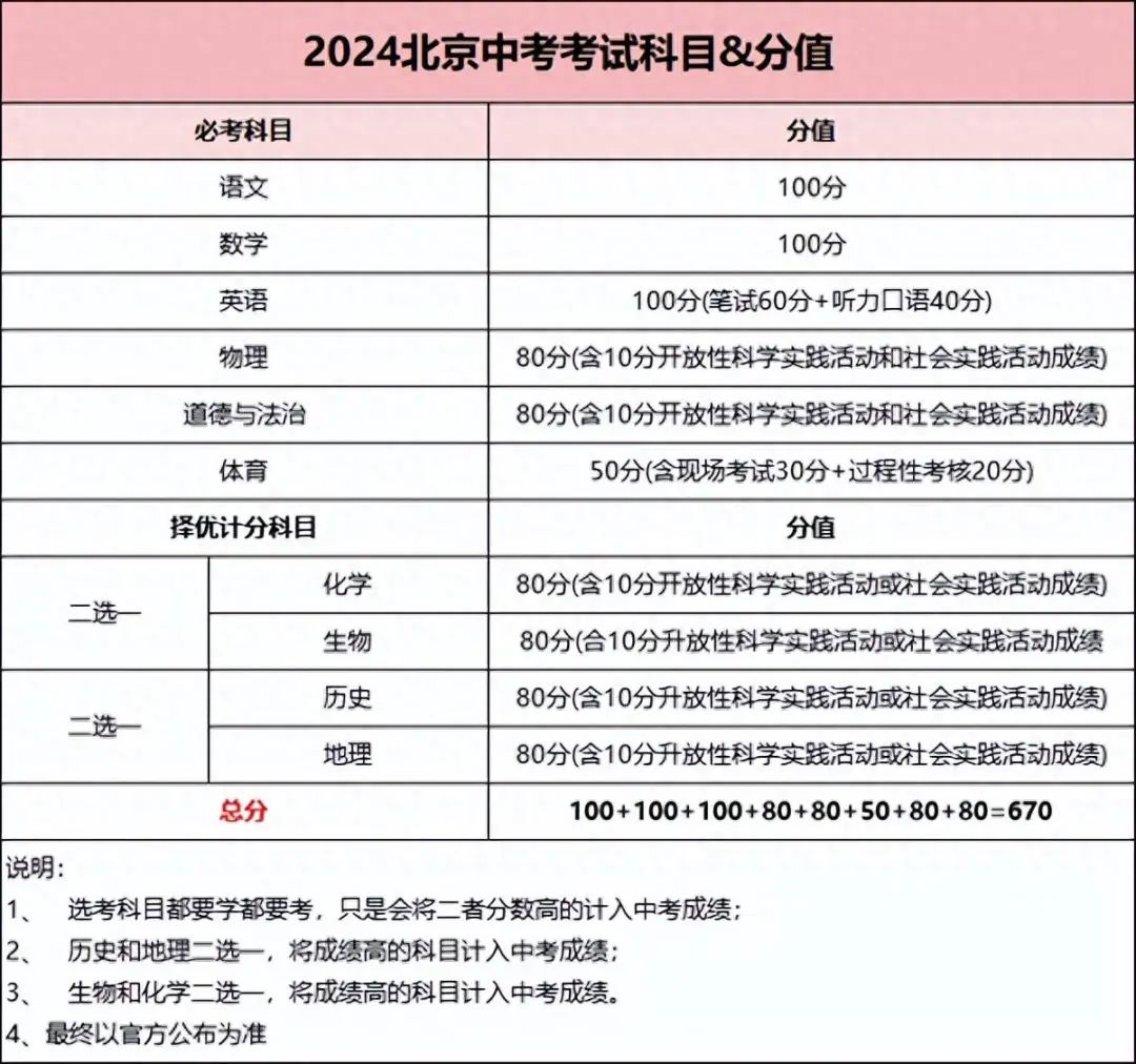 史上总分最高一年,2024年北京中考总分670分