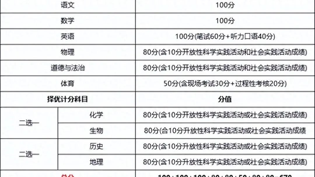 史上总分最高一年，2024年北京中考总分670分