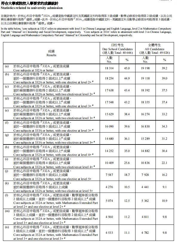 达到香港副学士线:74.2%