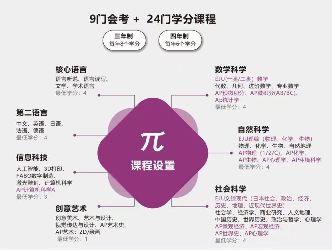 我校打造核心的STGA课程 ,学生从高一就开始明确发展发向(图 2)