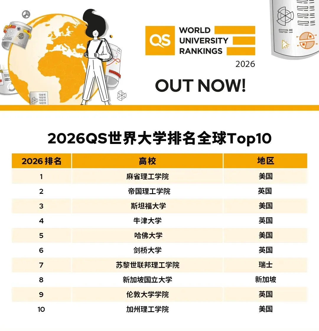 北美名校持续领跑,英国高校彰显传统优势。