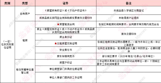 注意！一区提前透漏2026年非京籍幼升小入学材料要求！