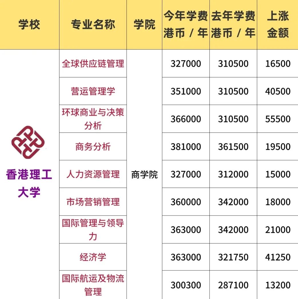 至此，港理商科也已无30万港币以下专业！