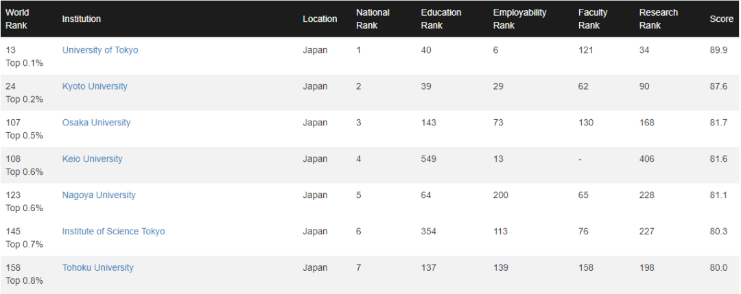 京都大学和东京科学大学成为日本高校中为数不多的排名上升院校