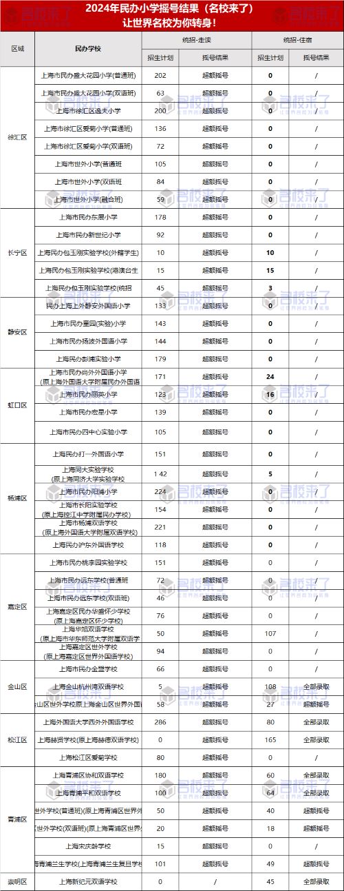 5月21日,浦东新区、普陀区、黄浦区、闵行区、宝山区