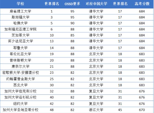 选择OSSD课程的学生一般可以直接注册安省学籍