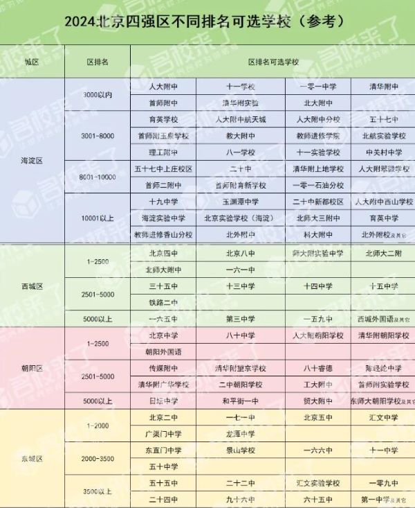 2024北京四强区不同排名可选学校