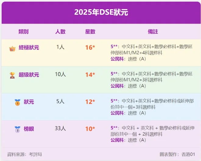 另外，5科5**的榜眼共有33人，分别为20男及13女。