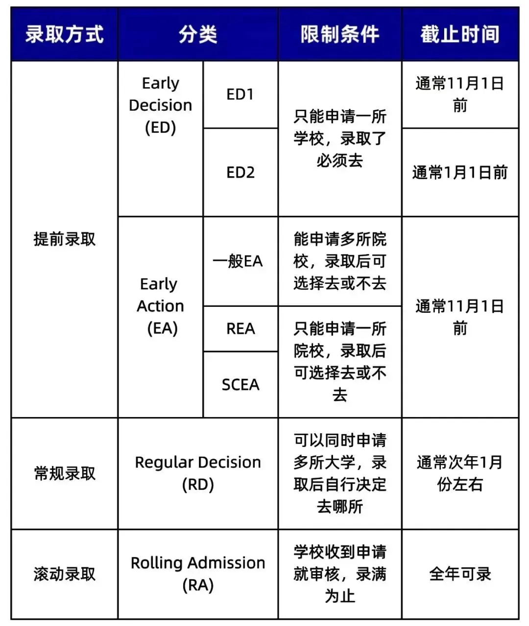 今天,我们就来详细介绍美本申请四大轮次的核心区别