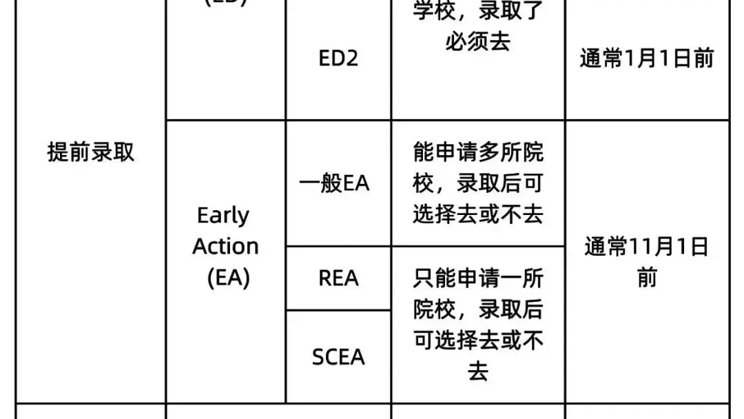 2026Fall申请季:ED/EA/RD/RA还分不清?区别优势解读+申请组合策略,看看哪个才是你的“最优解”!
