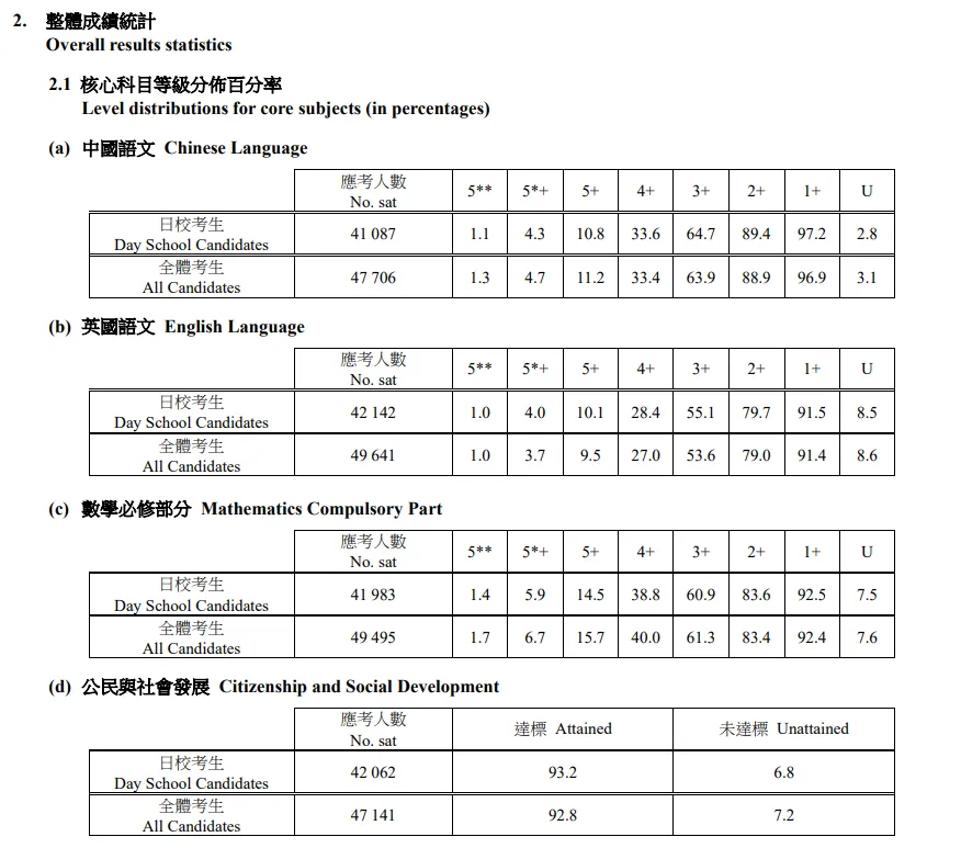 公民及社会发展：达标率92.8%