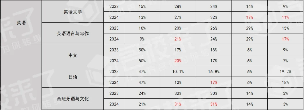 1.2023-2024年AP考试各科分数比例(图 5)