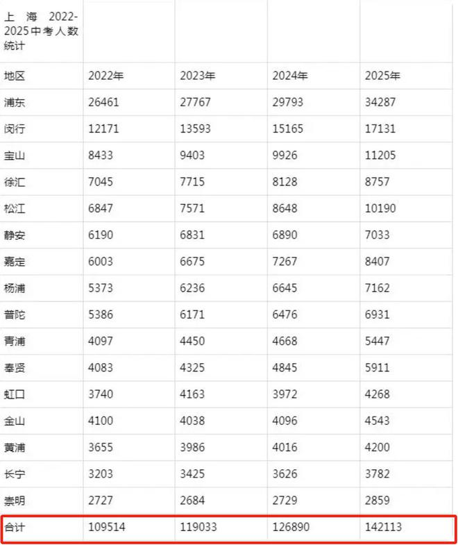 根据上海市教育考试院公布的信息,2023年参加中考的人数约为11
