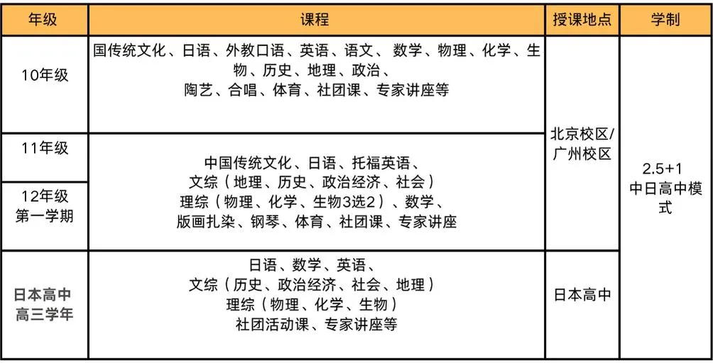 日本高中1年:日本高中课程、日本留考课程、托福托业课程