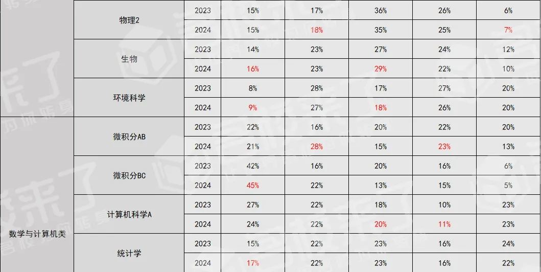 1.2023-2024年AP考试各科分数比例(图 2)