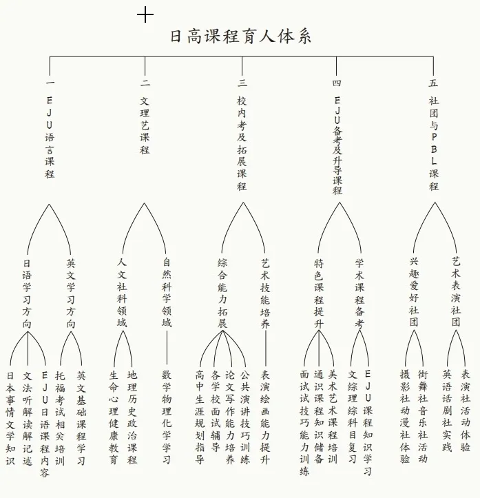 独创EJU五位一体（具体课程设置以实际为准）