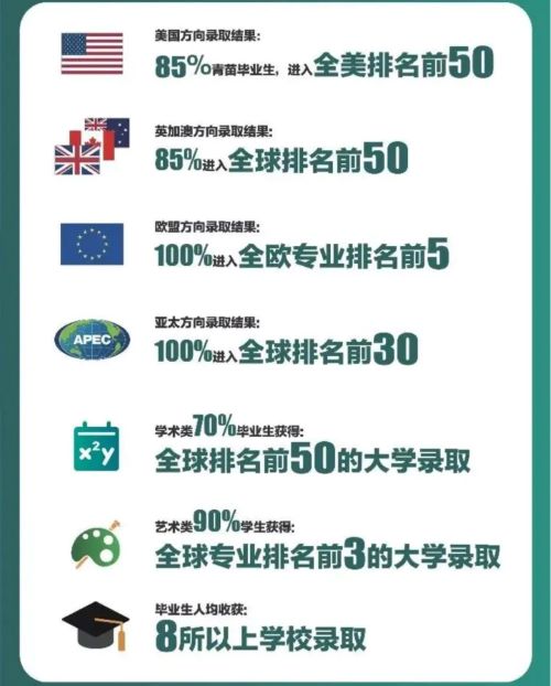 青苗历届毕业生全球高校录取率100%