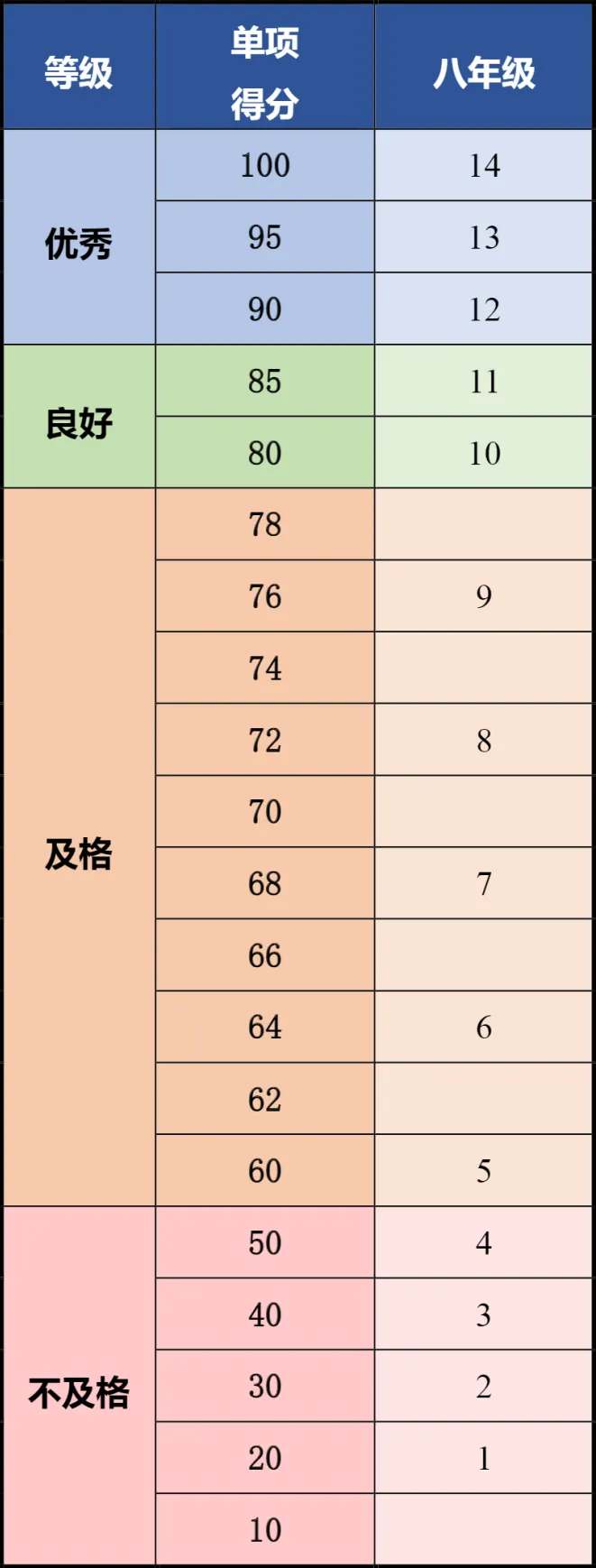 评分表(单位:次)