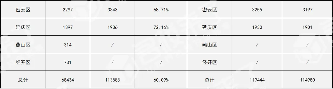2024年各区在校生人数(图 3)