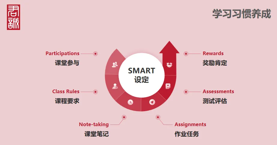 此外,老师们还会制作 学习档案袋 ,详细记录