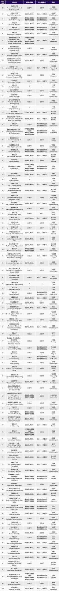 2026年QS世界大学排名Top100院校雅思成绩要求:
