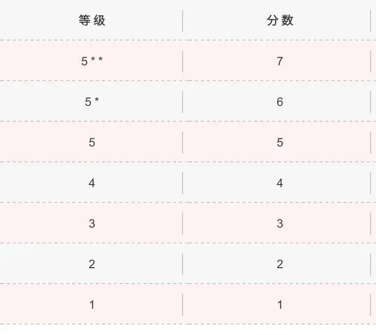 DSE的每一科成绩都分为8个等级,分别是5**、5*、5、4