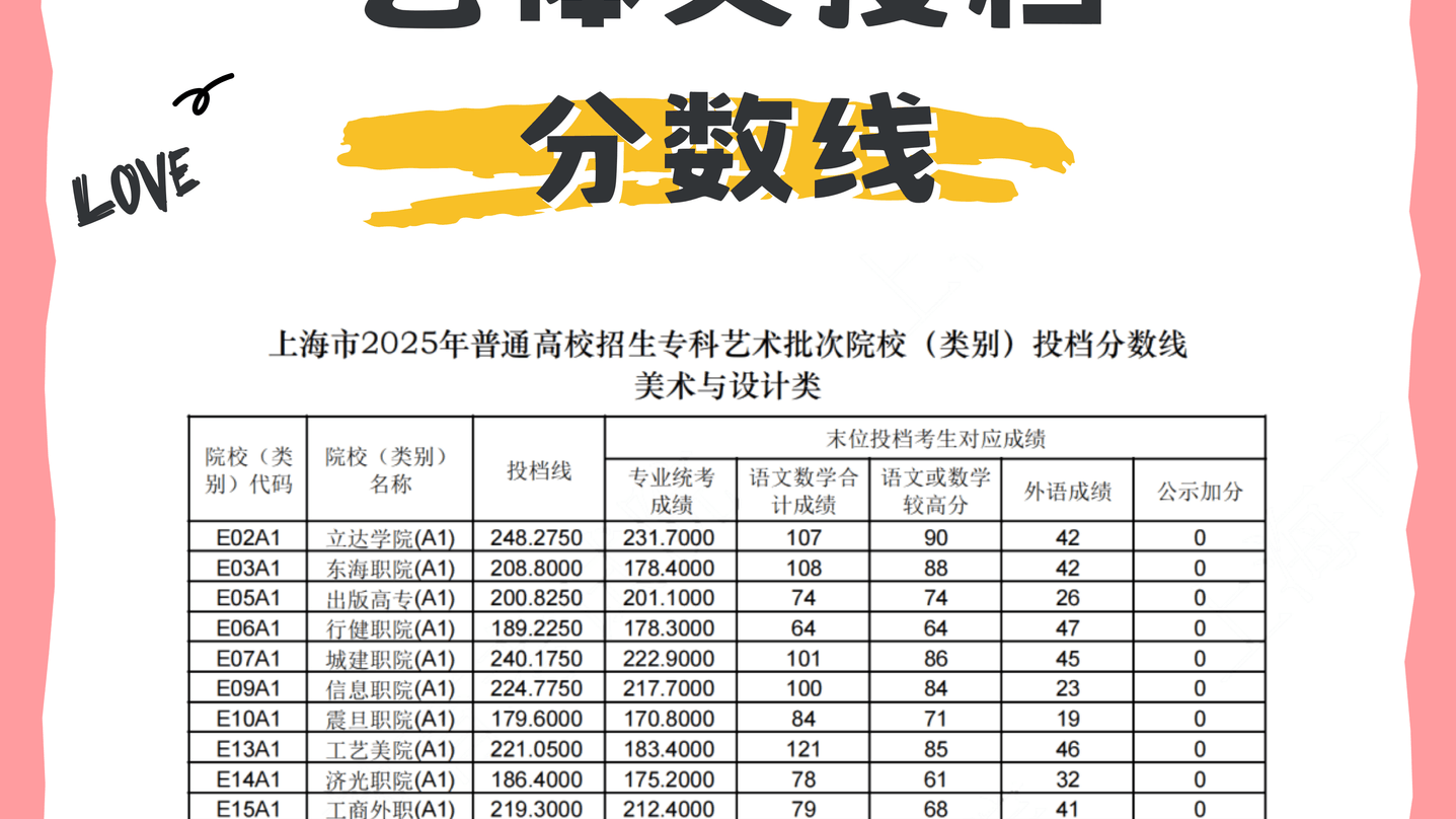 上海2025专科艺体类投档线出炉！