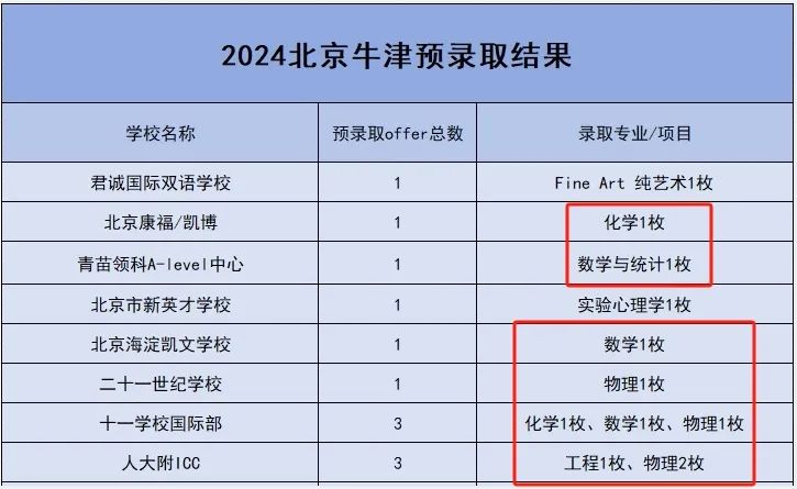 从今年牛津大学公布预录取通知中的录取专业来看