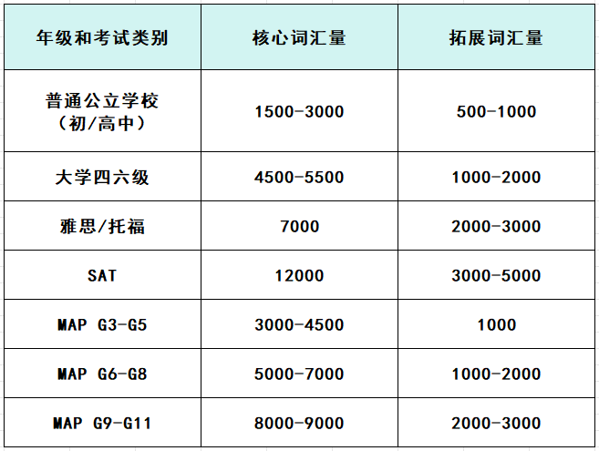 MAP考试对学生的英语词汇量还是有一定要求的