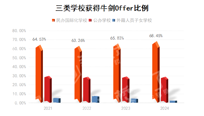 在最近几年，全国的民办国际化学校 异军突起 