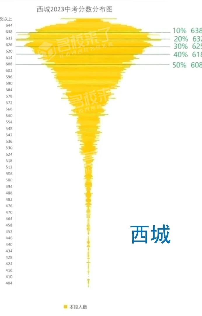 在2023年北京中考成绩公布之后,海淀、朝阳(图 2)