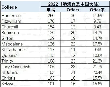 众所周知，申请剑桥是需要 挑学院 的