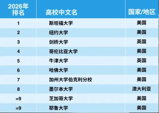 教育学学科图片来源 | 泰晤士高等教育