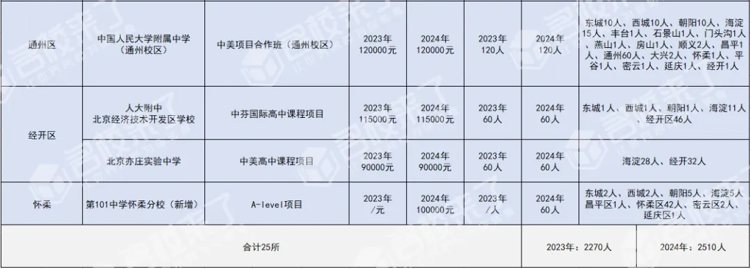 2023-2024公办国际部招生计划对比（图 5）