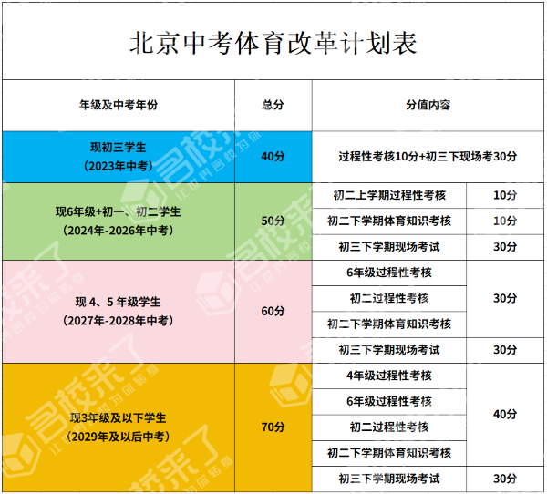 体育和听说考分值