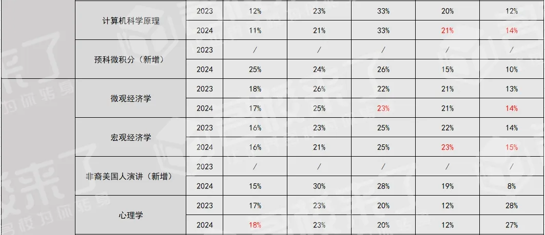 1.2023-2024年AP考试各科分数比例(图 3)