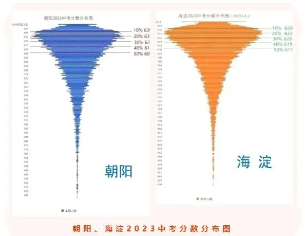 在2023年中考出分之后，有人根据各区统计的分数区间人数做出了分