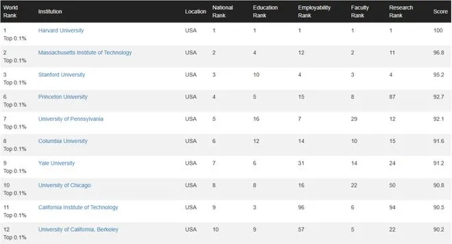 英国:剑桥大学(第4)、牛津大学(第5)稳居前五