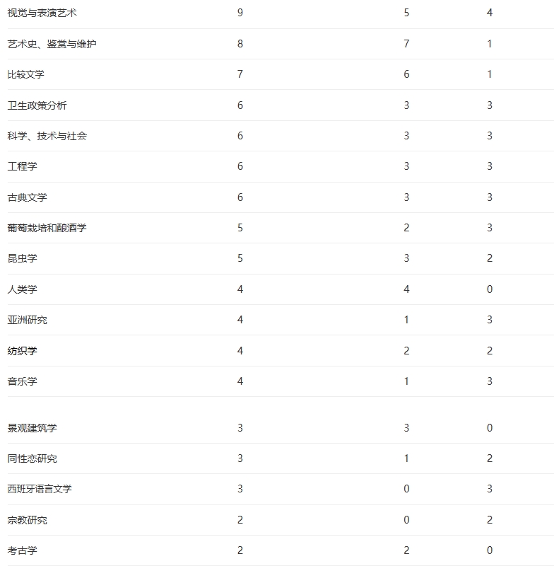 在康奈尔大学，最受学生欢迎的专业是计算机科学（图 5）