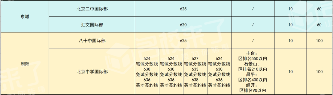 想要顺利申请公立国际部入学,达到学校指定的录取分数线是最低要求(图 3)