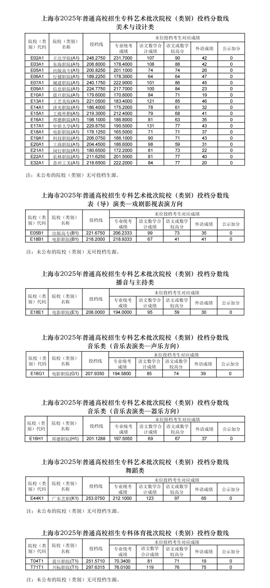 上海市专科艺体批次投档分数线已公布
