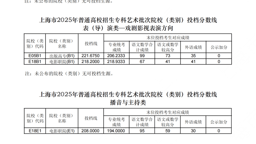 上海市专科艺体批次投档分数线已公布