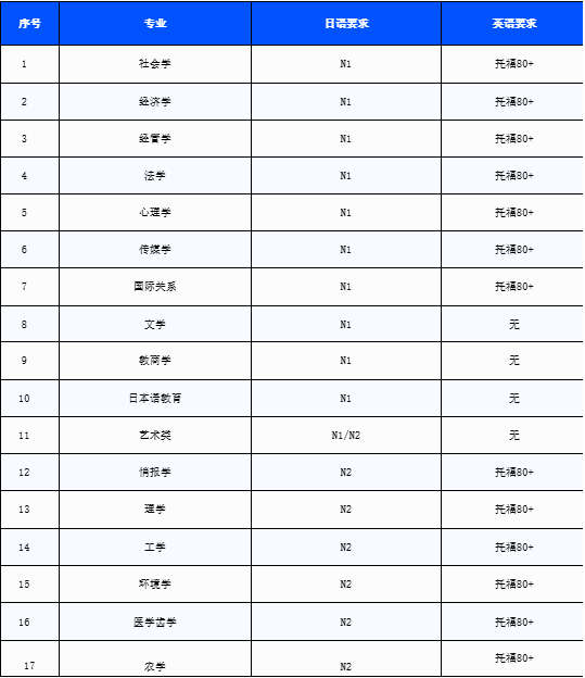 日本留学各专业日语 英语要求
