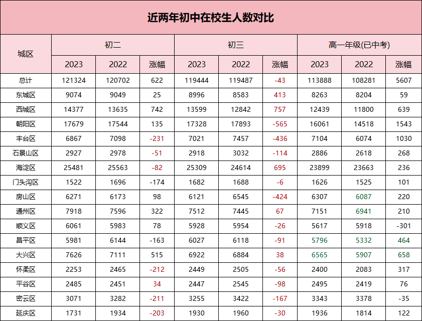 通过最新发布的在校生人数来看,现初三即2024年中考生的在校生人
