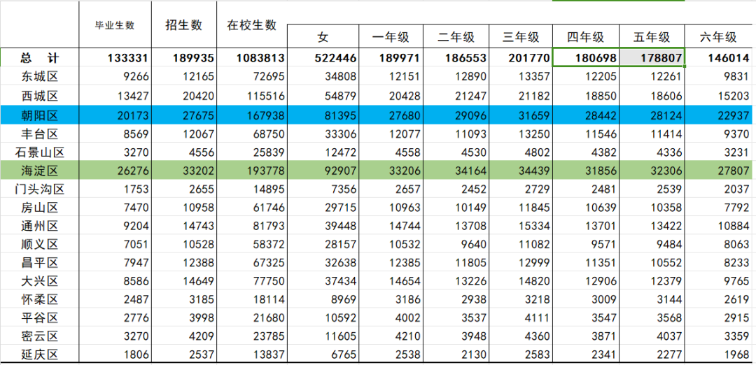 日前,北京市教委发布了2022-2023学年度北京教育事业发展统