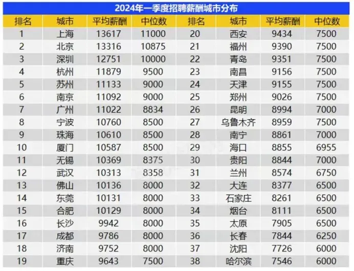 根据智联招聘发布的《2023中国海归就业调查报告》