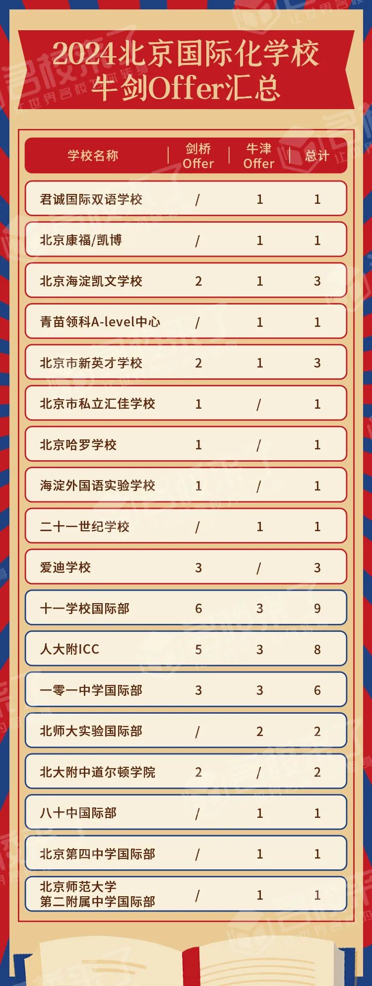 根据目前统计的数据，今年北京共有10所学校共获得剑桥26枚Off